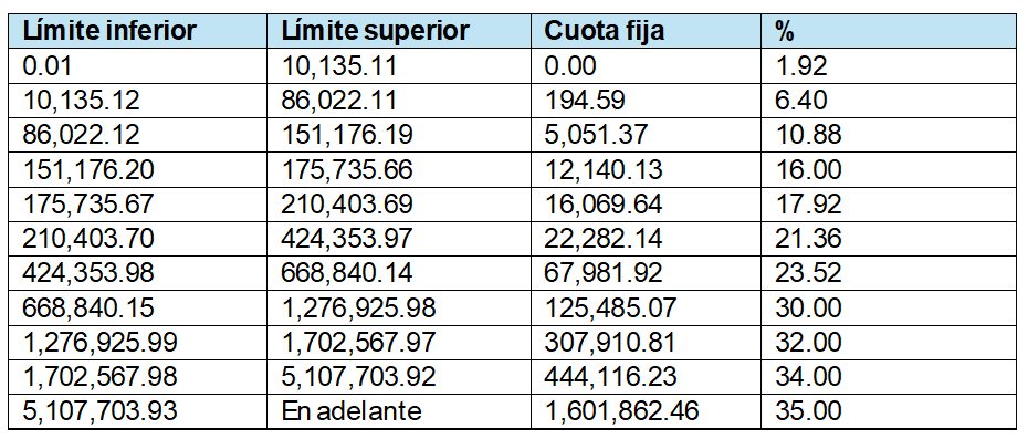 Actualización tarifas anuales ISR 2026