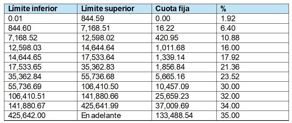Actualización tarifas mensuales ISR 2026